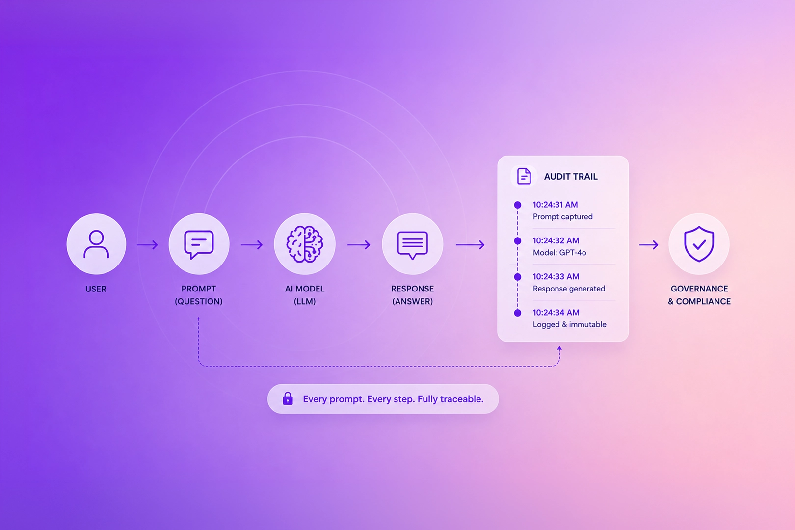 The Prompt-Level Audit Trail: a new requirement for enterprise AI