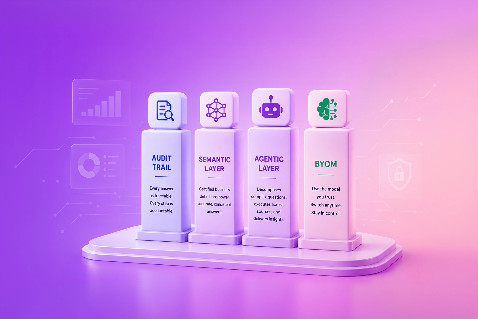 The four pillars of Governed Agentic Analytics: audit, semantic, agentic, BYOM
